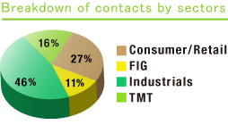 Breakdown of contacts by sectors