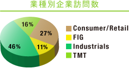 業種別企業訪問数
